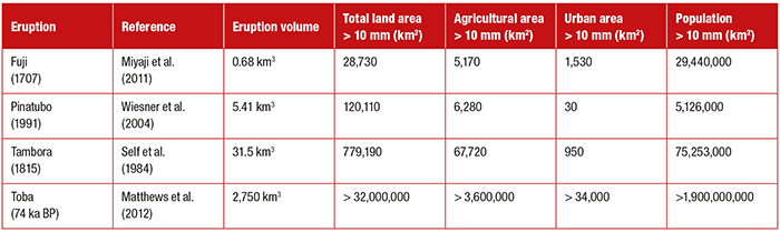 Table 1. Estimates of Total, Agricultural and Urban land areas, and population affected if four significant historic eruptions were to occur today.  References refer to publication of 10 mm isopachs obtained by geological investigation (Fuji, Pinatubo, Tambora) or numerical simulation (Toba).  Land-use data is from GlobCover (http://due.esrin.esa.int/globcover/) and population from LandScanTM (http://web.ornl.gov/sci/landscan/). Eruption volumes are from LaMEVE database of large explosive volcanic eruptions (Crosweller et al., 2012).