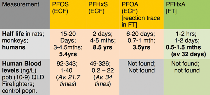 Table 1: Summarising variation in human half-life and blood levels of differing fluorochemicals from firefighting foams.