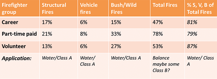 Table 2: Breakdown of incident types attended from Australian firefighter Study10 with percent of fires requiring mostly water alone or some fluorine free Class A foam.