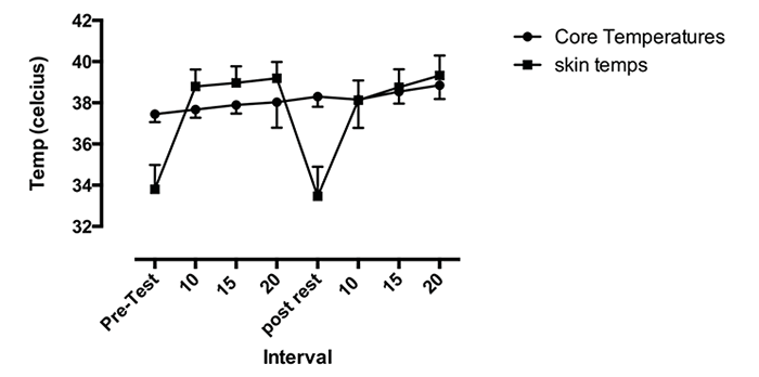 Figure 3: Temperatures (core and skin) of firefighters during two simulated work tasks in the heat.