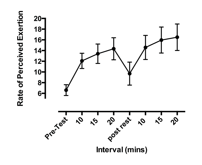 Figure 1: Mean (SD) Perceived exertion of firefighters during two simulated work tasks in the heat.
