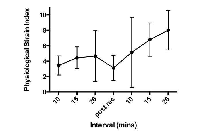 Figure 2: Mean (SD) Thermal strain of firefighters during two simulated work tasks in the heat.