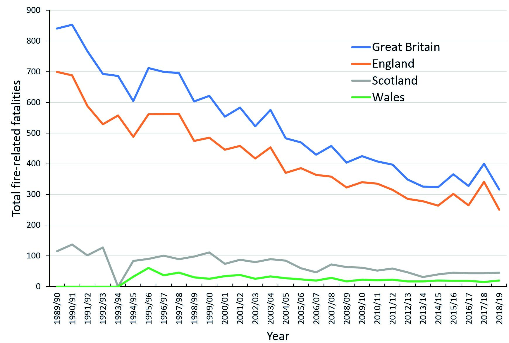 Figure 1: Fire-related fatalities in Great Britain