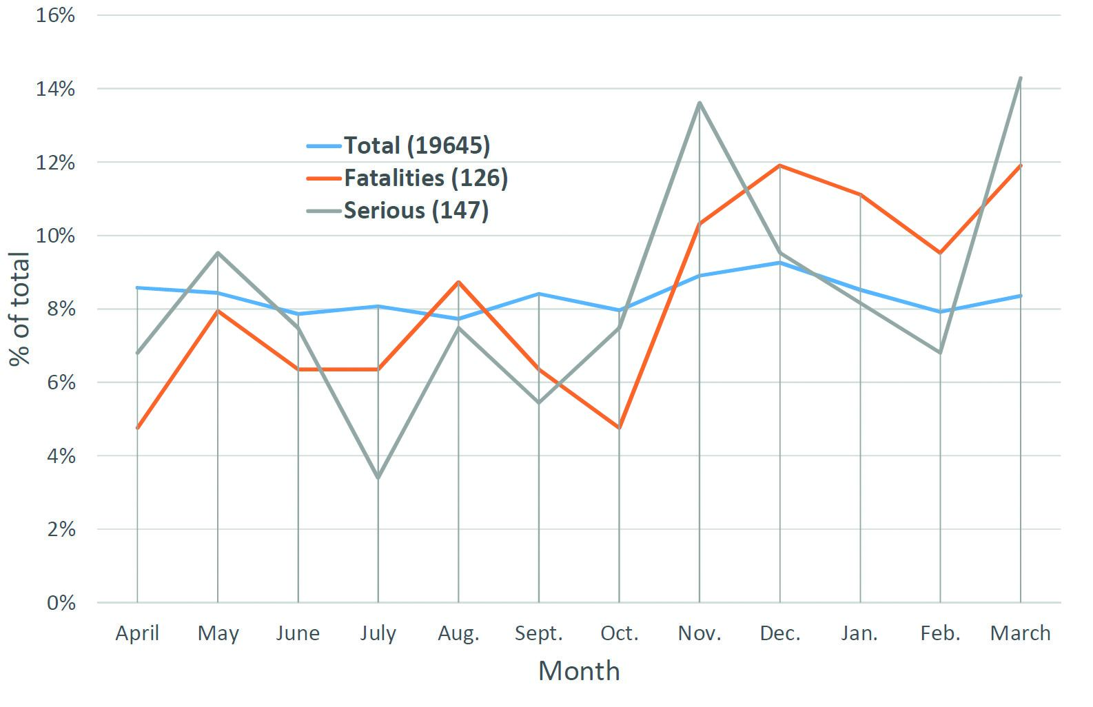 Figure 4: Incident data by month of year