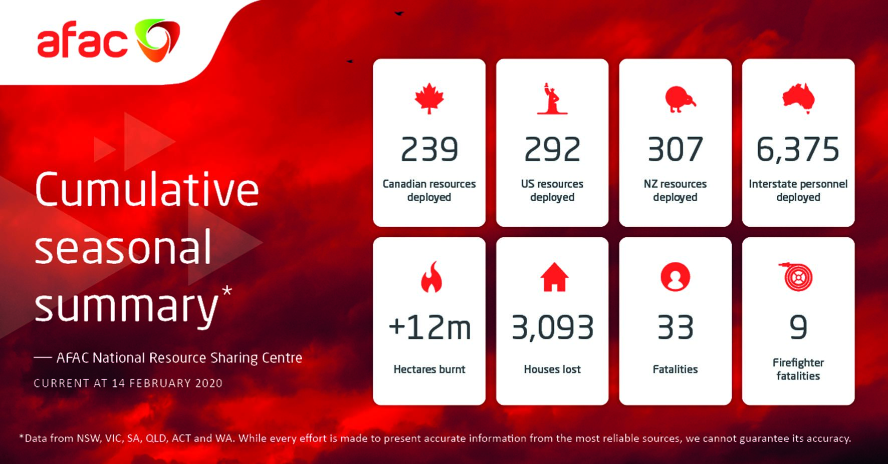 When activated, the AFAC National Resource Sharing Centre collates national data on interstate and international resource deployments, hectares burnt and homes and lives lost.