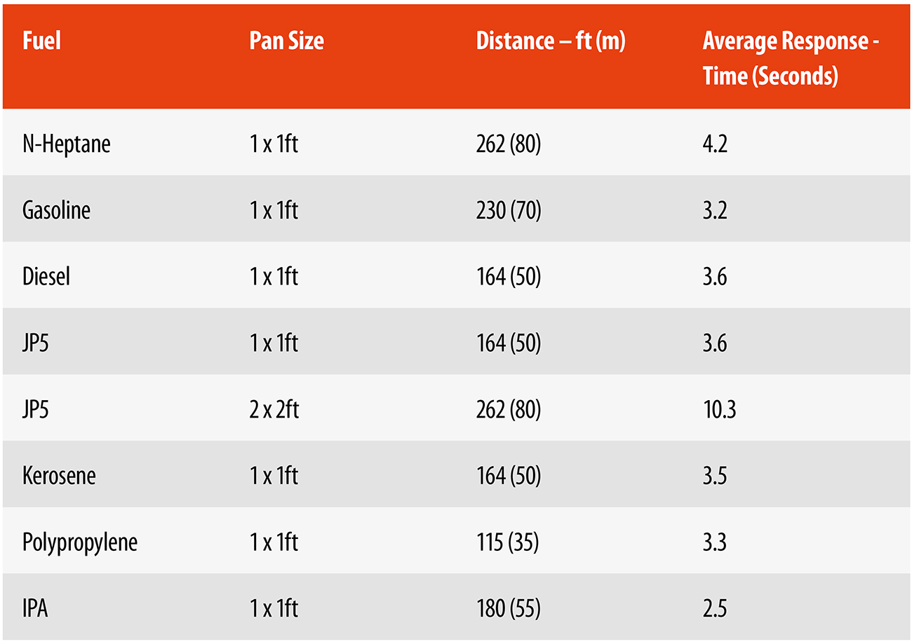 Table 1: FM tested and approved data (FLS-IR3-HD-X3).
