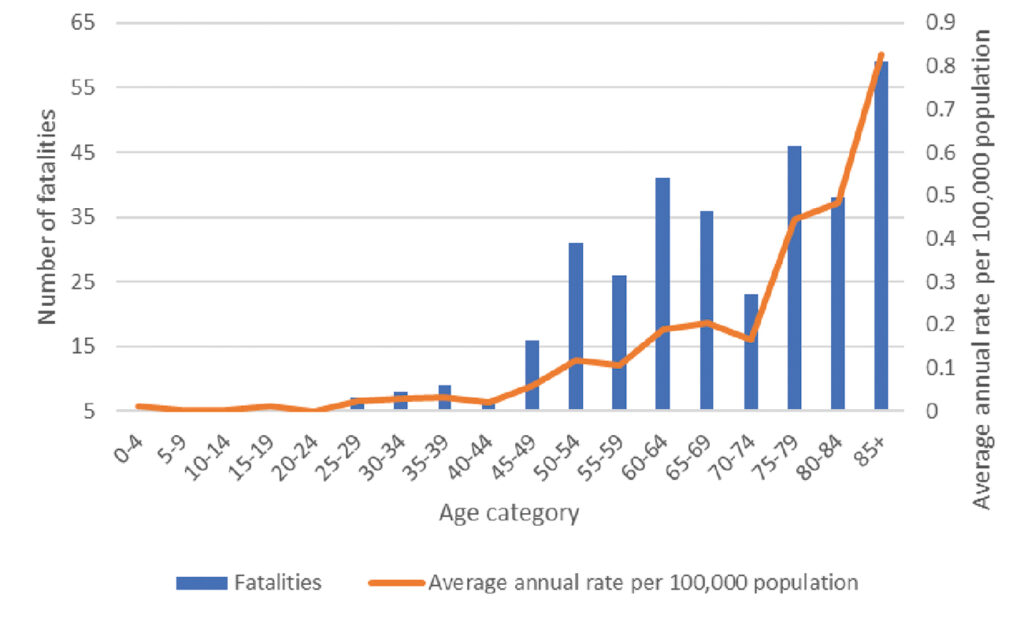 Figure 3: Heatwave fatalities by age bracket in Australia, FY2001 to FY2018. Note: The y-axis has been set to a minimum value of five, as requested by NCIS. There were