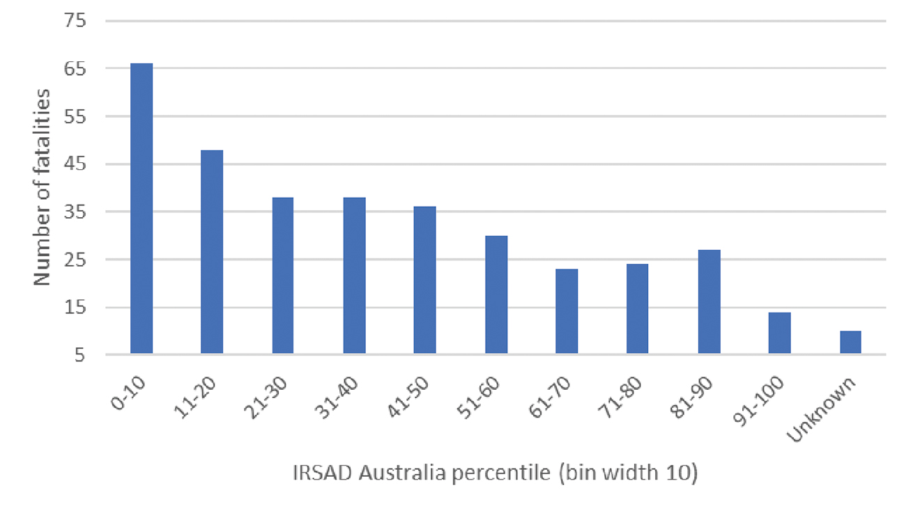 Figure 4: Heatwave fatalities by socio-economic location (IRSAD) in Australia, FY 2001 to FY 2018. (Data source: ABS 2016a. Socio-economic disadvantage decreases to the right of the x-axis: 0-10 is most disadvantaged and 91-100 is least disadvantaged.) Images supplied by Author / Contributor