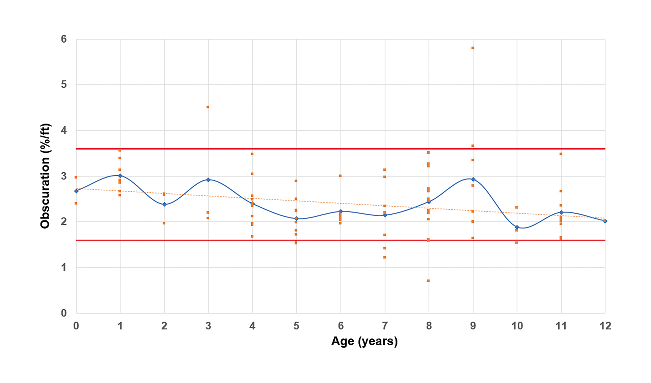 Figure 2: Domestic smoke alarm responses with age.