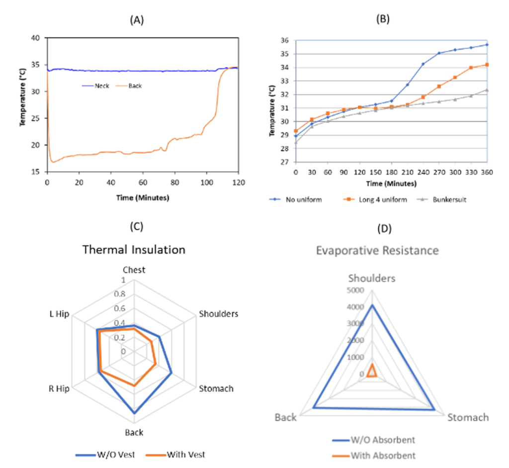 Figure 2: Cooling performance of various devices. (A) and (B) show the temperature evolution with a TEM cooling device and PCM cooling vest, respectively. (C) shows the thermal insulation the bunker gear with or without the fan-based cooling vest, while (D) shows the evaporative resistance of a medical PPE with or without the absorbent.5 The results were measured using the Newton thermal manikin. 