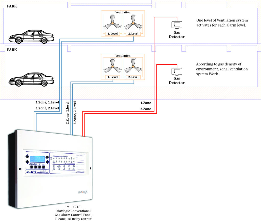 Figure 4: CO Detection and control system block presentation